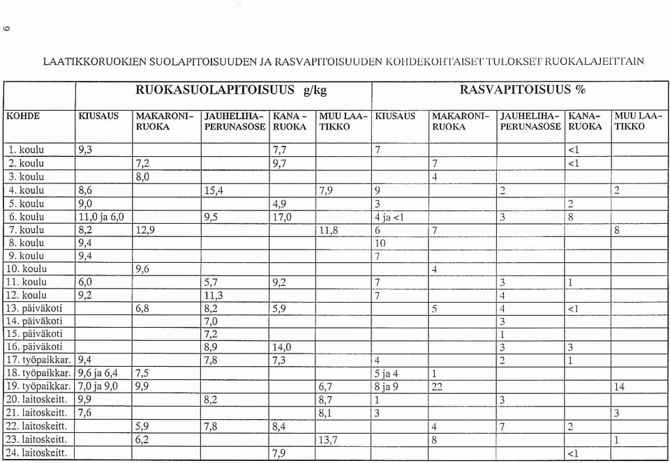 kulu 11,0 ja 6,0 9,5 17,0 4 ja <1 3 8 7. kulu 8,2 12,9 11,8 6 7 8 8. kulu 9,4 10 9. kulu 9,4 7 10. kulu 9,6 4 11. kulu 6,0 5,7 9,2 7 3 1 12. kulu 9,2 11,3 7 4 13. päiväkti 6,8 8,2 5,9 5 4 <1 14.