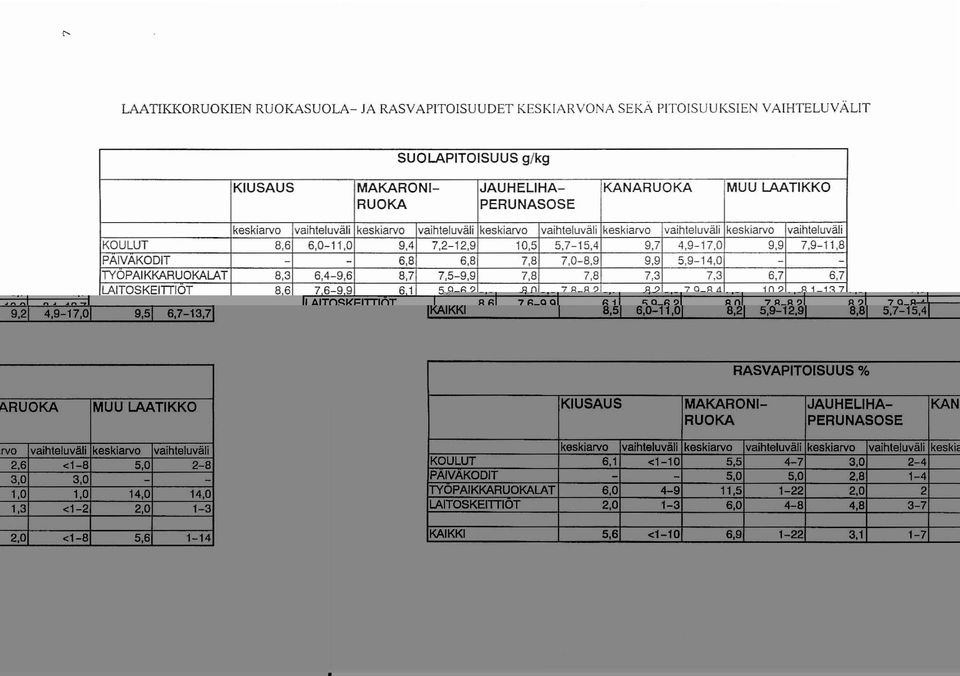 - - TYOPAKKARUOKALAT 8,3 6,4-9,6 8,7 7,5-9,9 7,8 7,8 7,3 7,3 6,7 6,7 LATOSKETlOT 8,6 7,6-9,9 6,1 5,9-6,2 8,0 7,8-8,2 8,2 7,9-8,4 10,2 8,1-13,7 KAKK 8,5 6,0-11,0 8,2 5,9-12,9 8,8 5,7-15,4 9,2 4,9-17,0