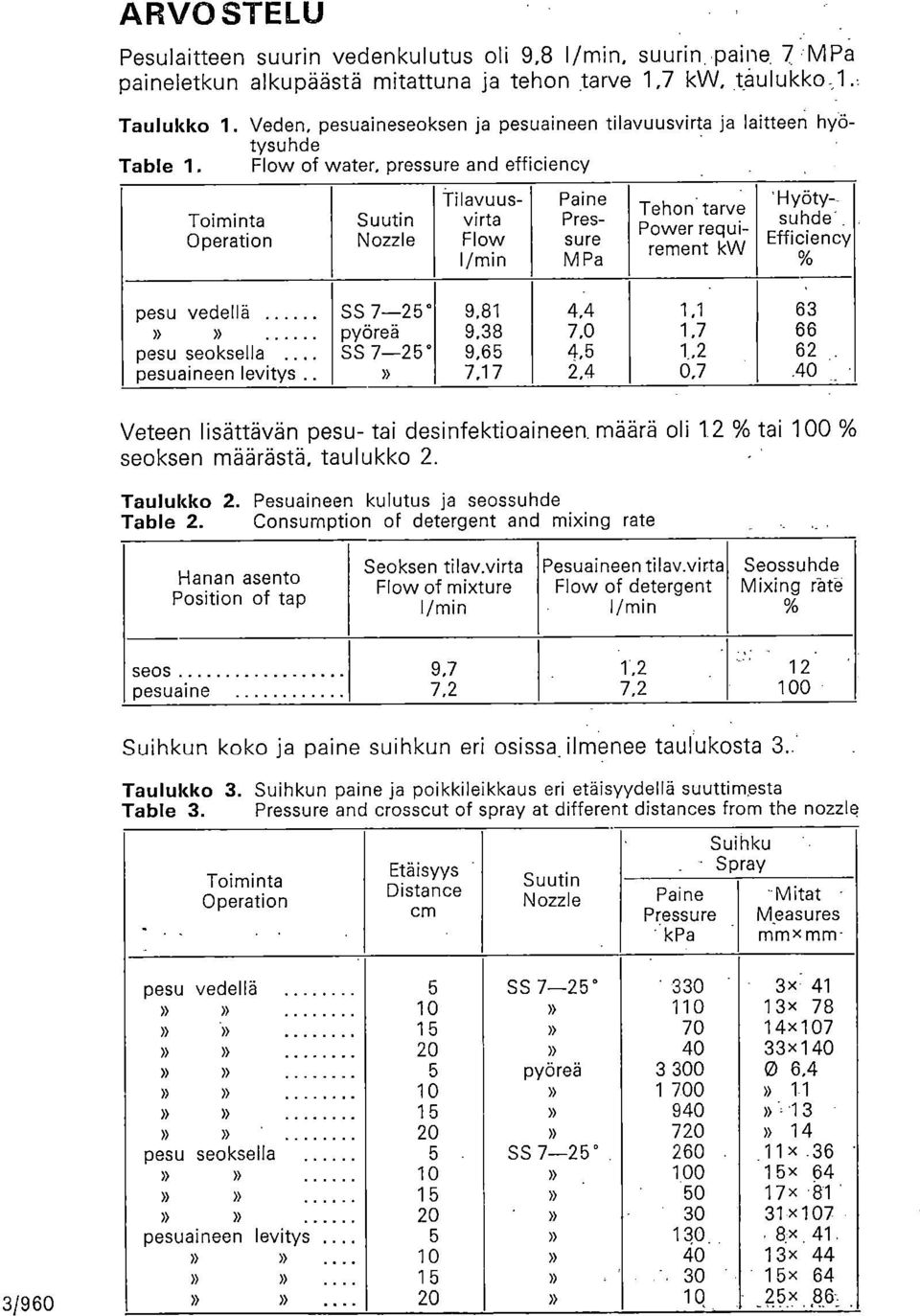 Flow of water, pressure and efficiency Toiminta Operation pesu vedellä»» pesu seoksella pesuaineen levitys Suutin Nozzle SS 7-25 pyöreä SS 7-25» Tilavuusvirta Flow 1/min 9,81 9,38 9,65 7,17 Paine