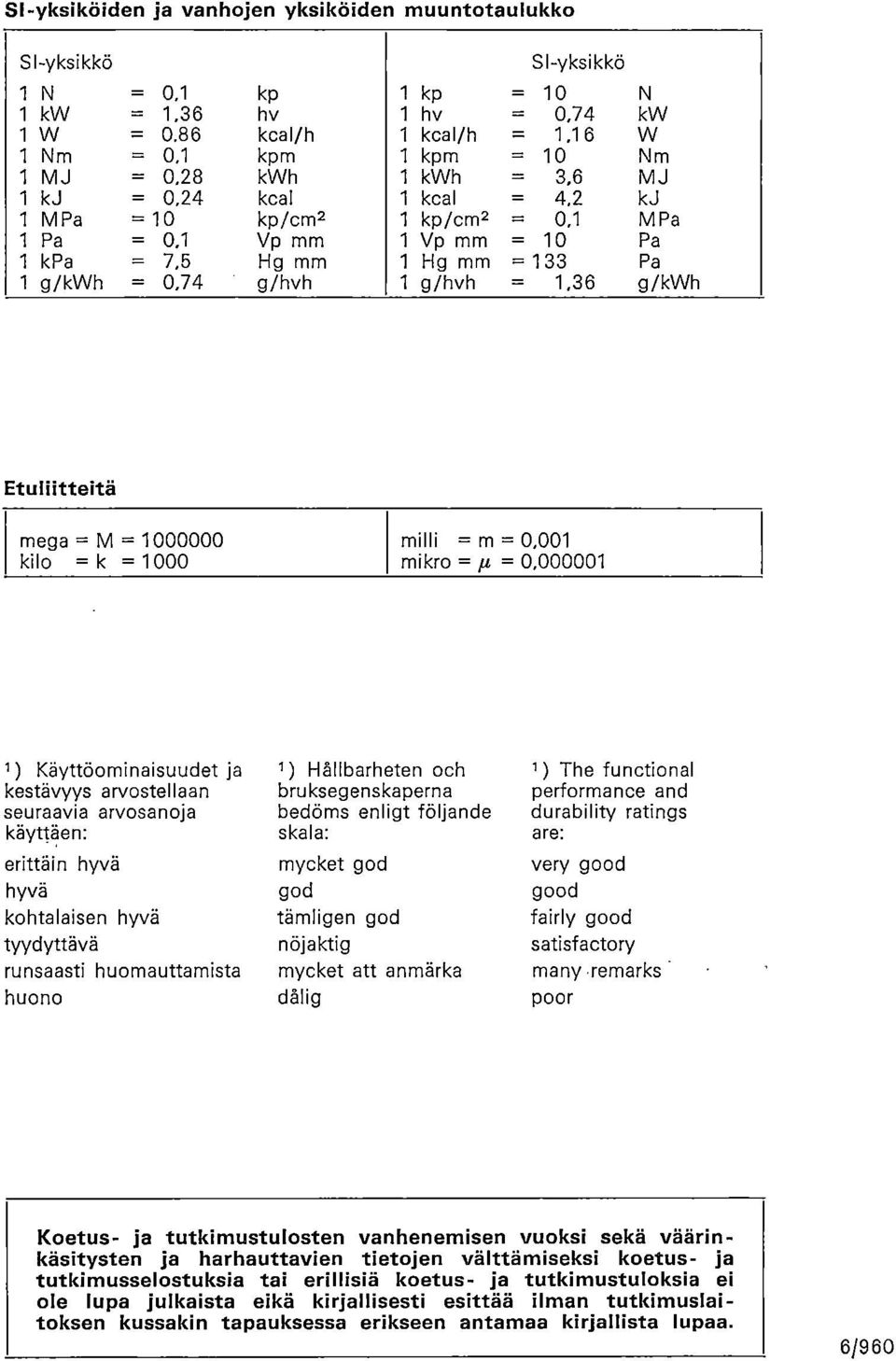 7,5 Hg mm 1 Hg mm = 133 Pa 1 g/kwh = 0,74 g/hvh 1 g/hvh = 1,36 g/kwh Etuliitteitä mega = M =1000000 kilo =k = 1000 milli = m = 0,001 mikro = = 0,000001 1 ) Käyttöominaisuudet ja kestävyys