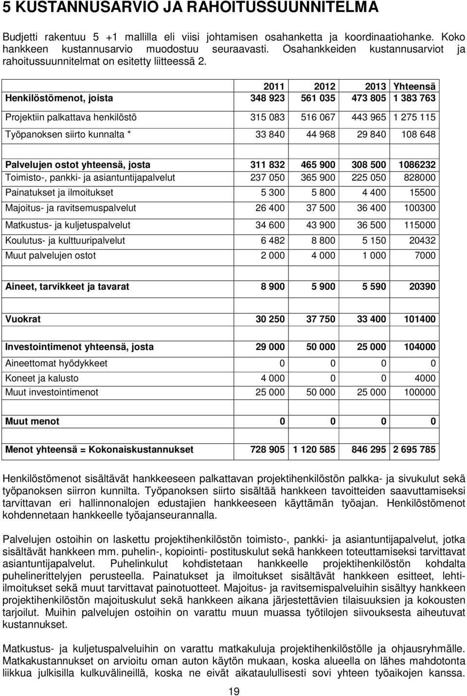 2011 2012 2013 Yhteensä Henkilöstömenot, joista 348 923 561 035 473 805 1 383 763 Projektiin palkattava henkilöstö 315 083 516 067 443 965 1 275 115 Työpanoksen siirto kunnalta * 33 840 44 968 29 840
