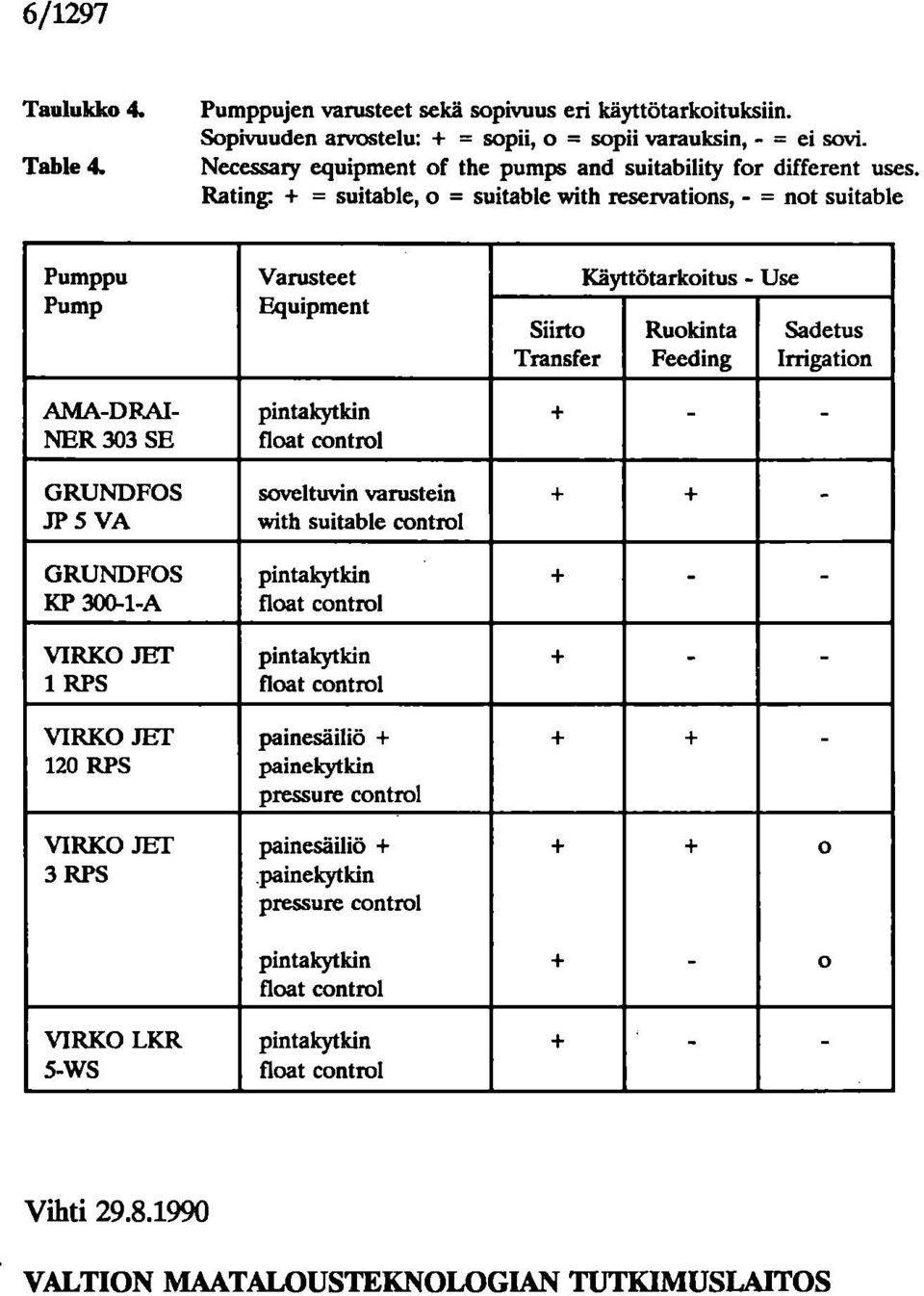Rating: + = suitable, o = suitable with reservations, - = not suitable Pumppu Pump AMA-DRAI- NER 303 SE JP 5 VA KP 300-1-A 1 RPS 120 RPS Varusteet Equipment soveltuvin varustein
