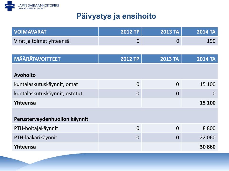 0 0 15 100 kuntalaskutuskäynnit, ostetut 0 0 0 Yhteensä 15 100