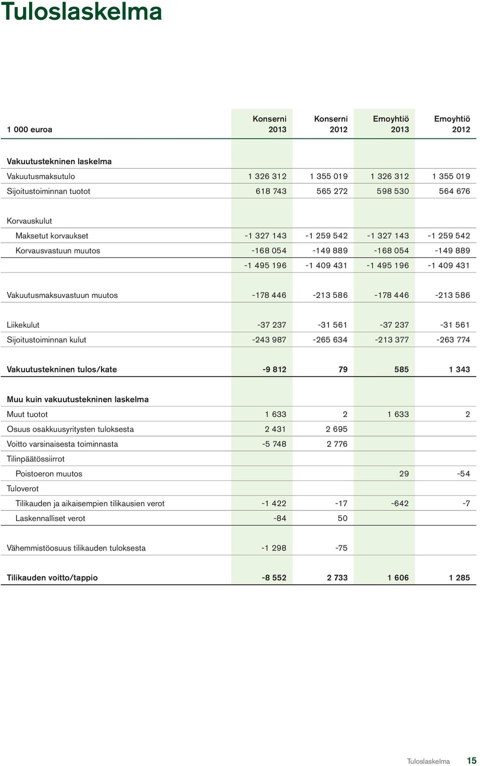 Vakuutusmaksuvastuun muutos -178 446-213 586-178 446-213 586 Liikekulut -37 237-31 561-37 237-31 561 Sijoitustoiminnan kulut -243 987-265 634-213 377-263 774 Vakuutustekninen tulos/kate -9 812 79 585