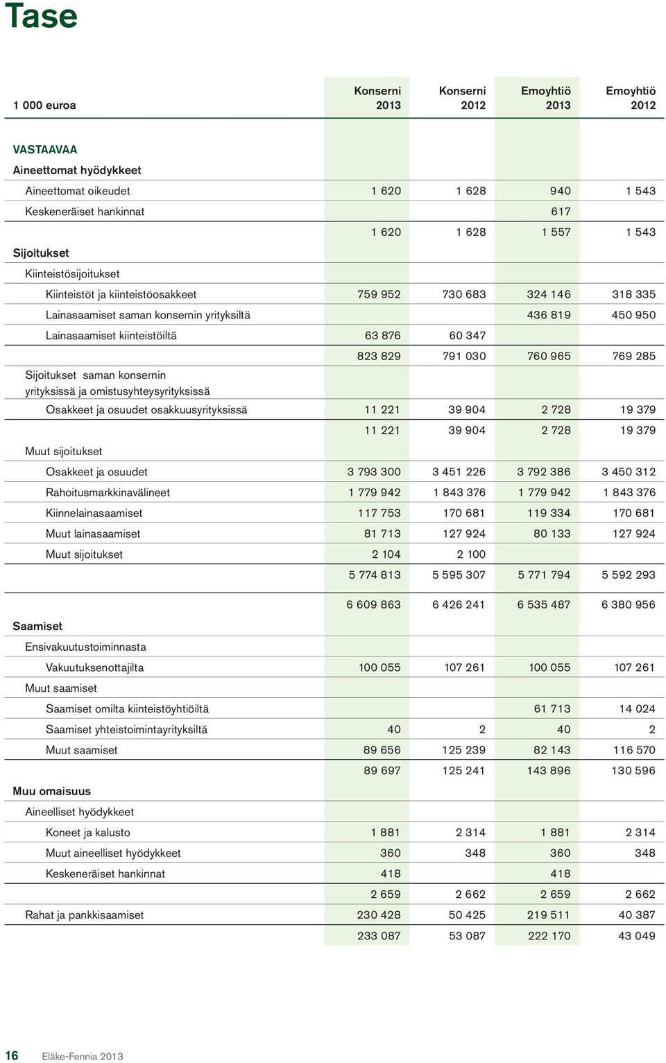 60 347 823 829 791 030 760 965 769 285 Sijoitukset saman konsernin yrityksissä ja omistusyhteysyrityksissä Osakkeet ja osuudet osakkuusyrityksissä 11 221 39 904 2 728 19 379 11 221 39 904 2 728 19