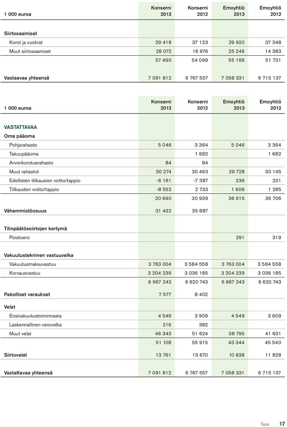 Takuupääoma 1 682 1 682 Arvonkorotusrahasto 84 84 Muut rahastot 30 274 30 463 29 728 30 145 Edellisten tilikausien voitto/tappio -6 161-7 387 236 231 Tilikauden voitto/tappio -8 552 2 733 1 606 1 285