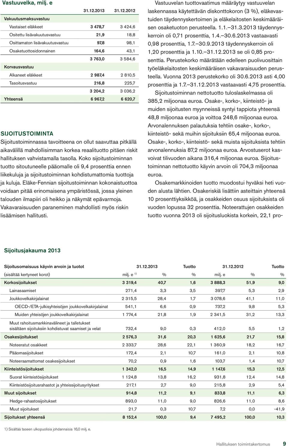 2012 Vakuutusmaksuvastuu Vastaiset eläkkeet 3 478,7 3 424,6 Ositettu lisävakuutusvastuu 21,9 18,8 Osittamaton lisävakuutusvastuu 97,8 98,1 Osaketuottosidonnainen 164,6 43,1 3 763,0 3 584,6