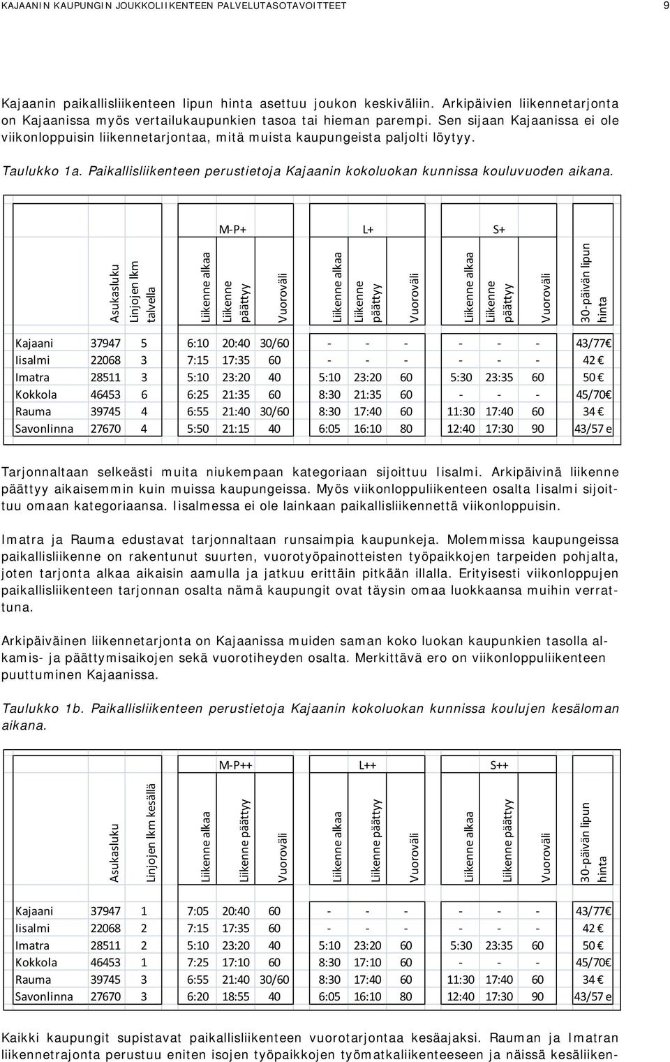 Taulukko 1a. Paikallisliikenteen perustietoja Kajaanin kokoluokan kunnissa kouluvuoden aikana.