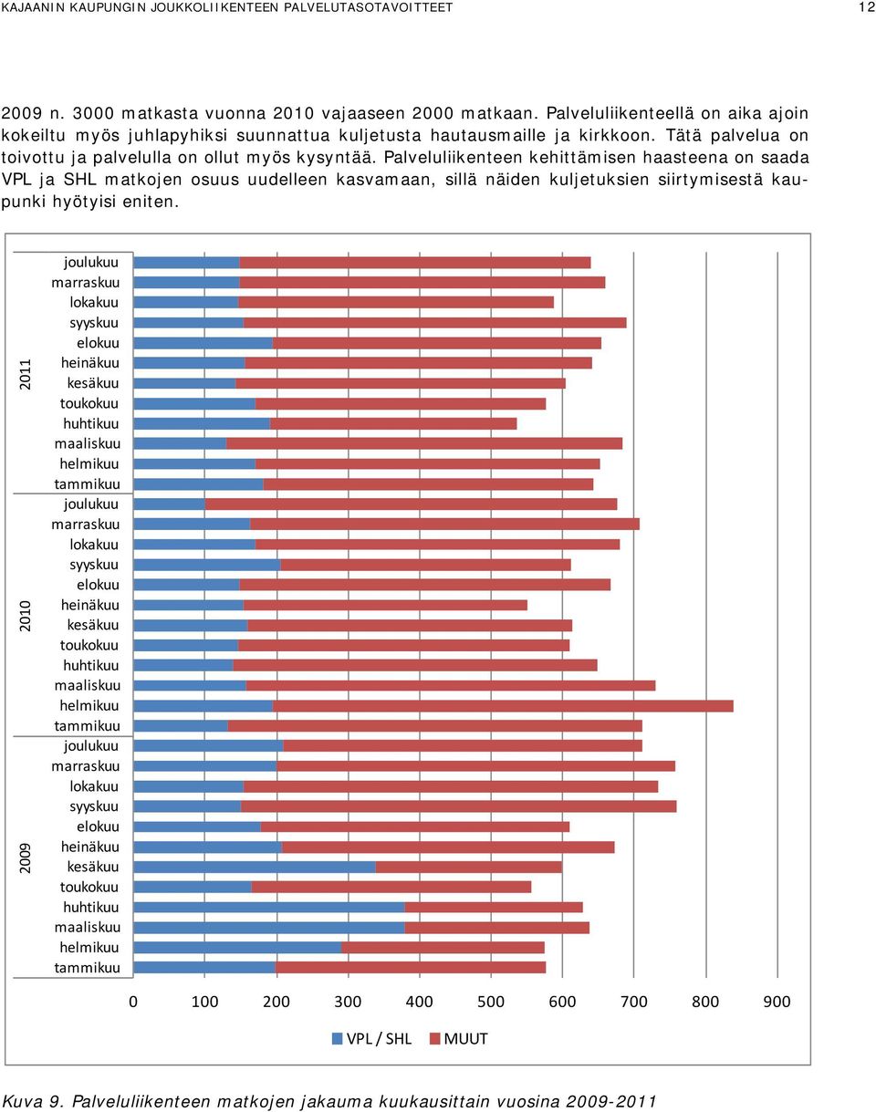 Palveluliikenteen kehittämisen haasteena on saada VPL ja SHL matkojen osuus uudelleen kasvamaan, sillä näiden kuljetuksien siirtymisestä kaupunki hyötyisi eniten.