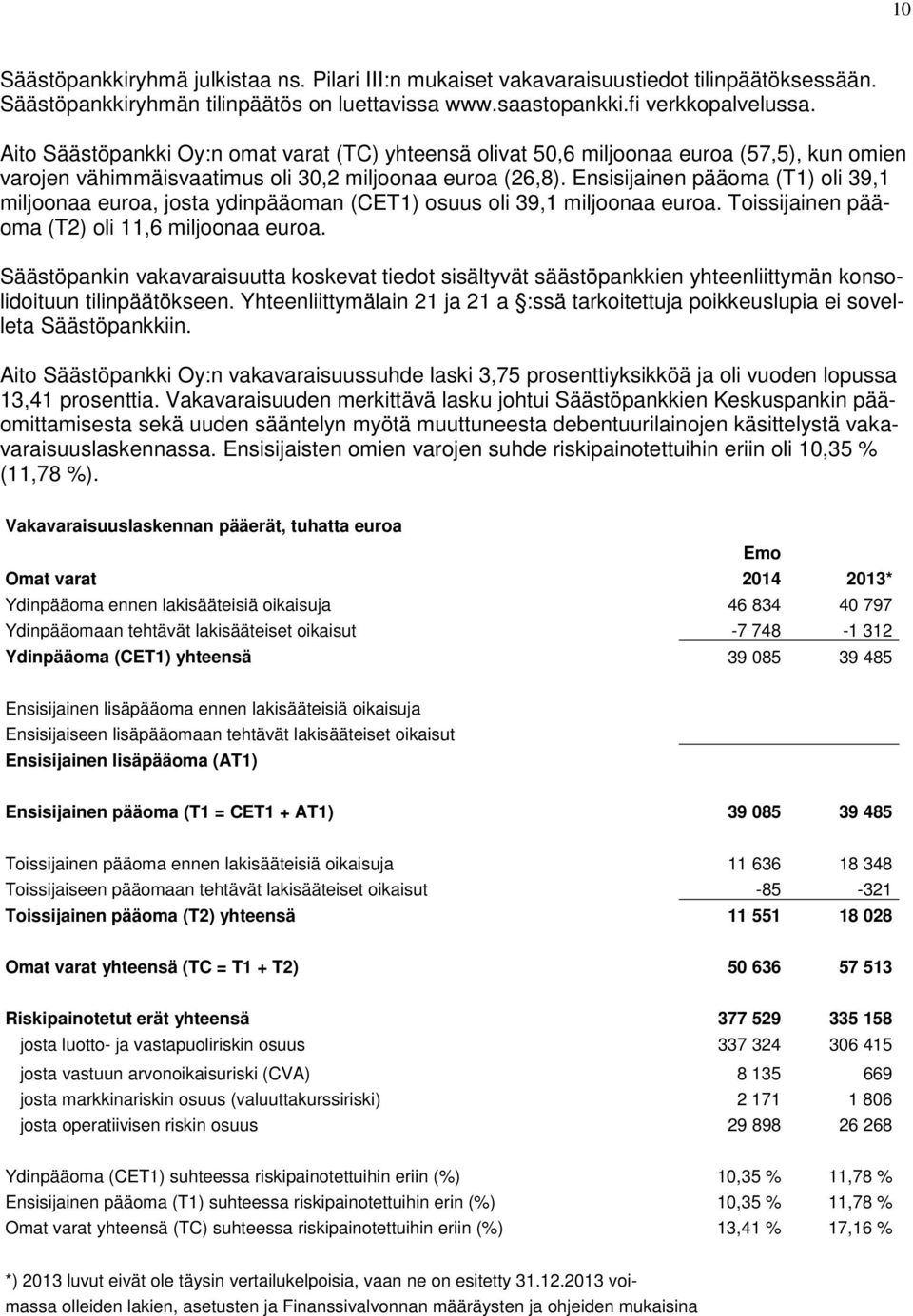 Ensisijainen pääoma (T1) oli 39,1 miljoonaa euroa, josta ydinpääoman (CET1) osuus oli 39,1 miljoonaa euroa. Toissijainen pääoma (T2) oli 11,6 miljoonaa euroa.