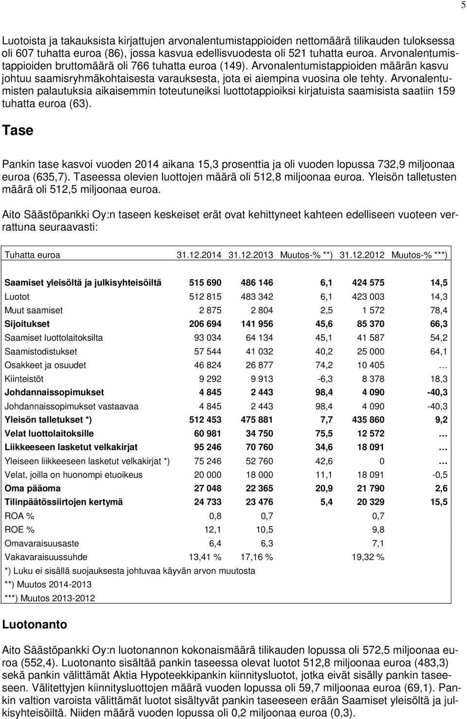 Arvonalentumisten palautuksia aikaisemmin toteutuneiksi luottotappioiksi kirjatuista saamisista saatiin 159 tuhatta euroa (63).