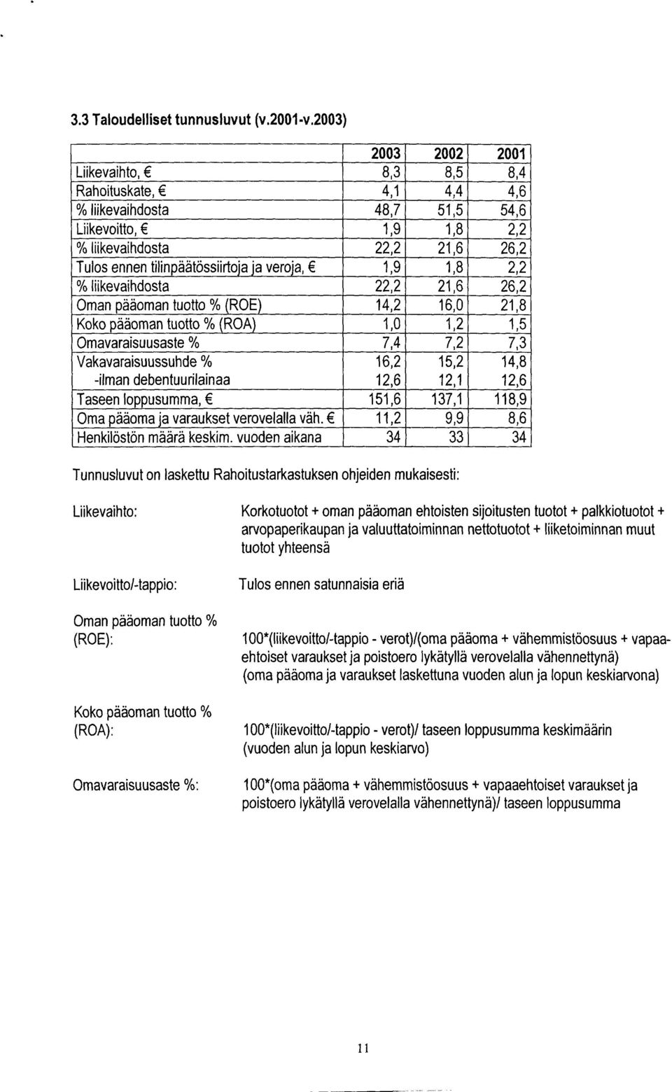 (ROA) Omavaraisuusaste % Vakavaraisuussuhde % -ilman debentuurilainaa Taseen loppusumma, E 2003 2002 2001 8,3 8,s 8,4-4,l 4,4 4,6-48,7 513 54,6 1,9 1,8 2.