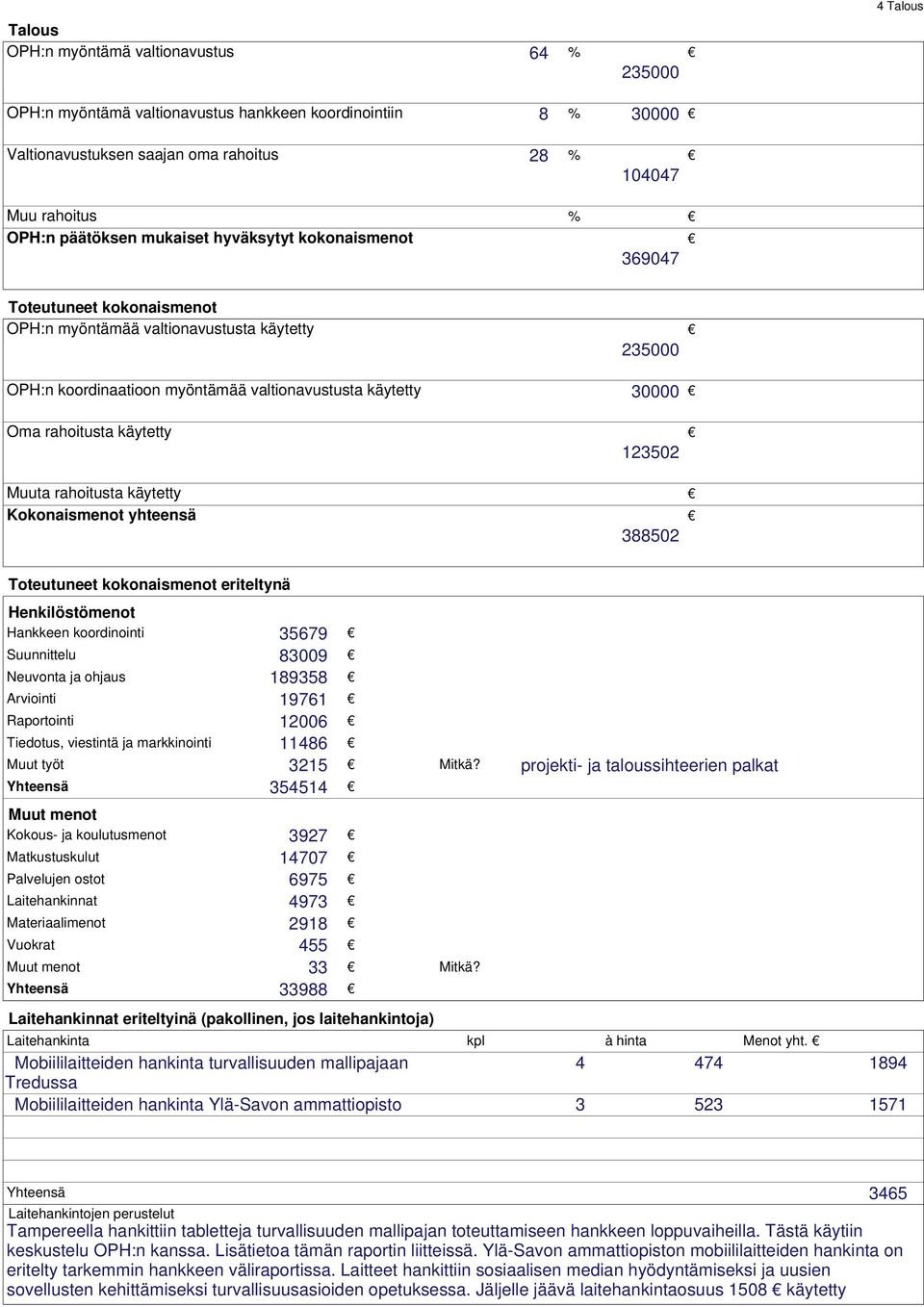 rahoitusta käytetty 123502 Muuta rahoitusta käytetty Kokonaismenot yhteensä 388502 Toteutuneet kokonaismenot eriteltynä Henkilöstömenot Hankkeen koordinointi 35679 Suunnittelu 83009 Neuvonta ja