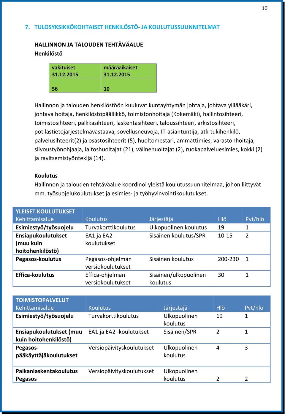 2015 56 10 Hallinnon ja talouden henkilöstöön kuuluvat kuntayhtymän johtaja, johtava ylilääkäri, johtava hoitaja, henkilöstöpäällikkö, toimistonhoitaja (Kokemäki), hallintosihteeri, toimistosihteeri,