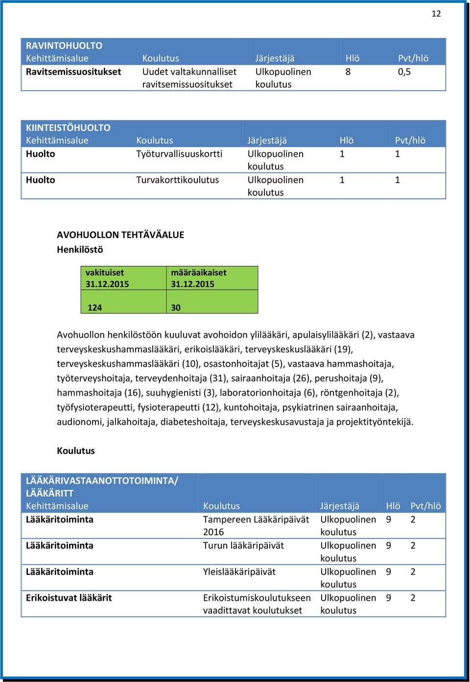 2015 määräaikaiset 31.12.