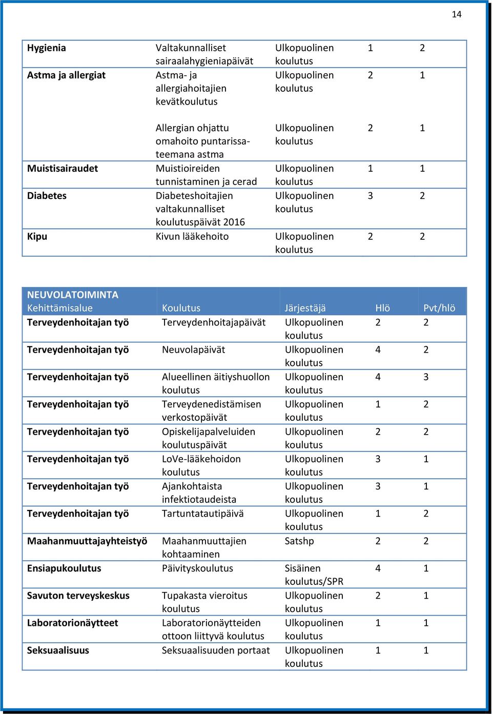 Terveydenhoitajapäivät 2 2 Terveydenhoitajan työ Neuvolapäivät 4 2 Terveydenhoitajan työ Alueellinen äitiyshuollon 4 3 Terveydenhoitajan työ Terveydenedistämisen verkostopäivät Terveydenhoitajan työ