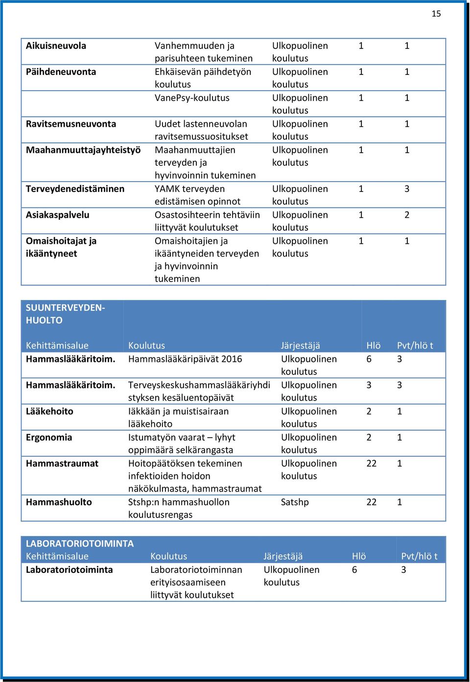 Omaishoitajien ja ikääntyneiden terveyden ja hyvinvoinnin tukeminen 1 3 SUUNTERVEYDEN HUOLTO Kehittämisalue Koulutus Järjestäjä Hlö Pvt/hlö t Hammaslääkäritoim.