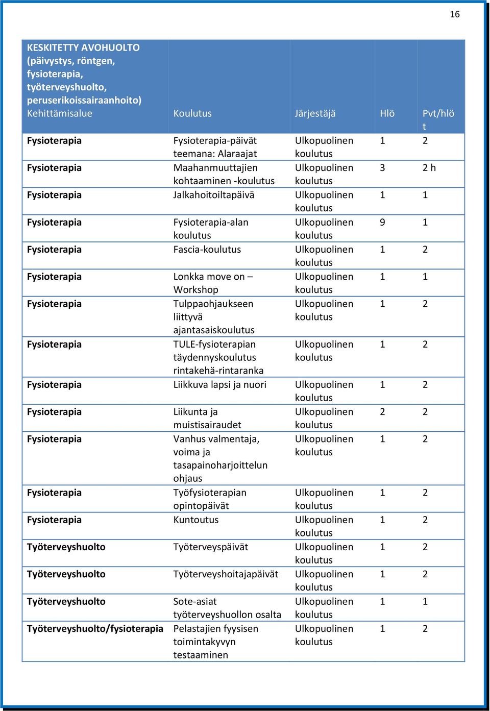 Fysioterapia Tulppaohjaukseen liittyvä ajantasais TULE fysioterapian täydennys rintakehä rintaranka Fysioterapia Liikkuva lapsi ja nuori Fysioterapia Liikunta ja muistisairaudet Fysioterapia Vanhus