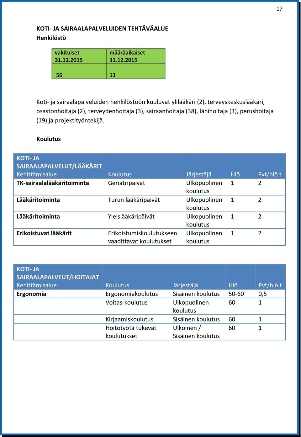 2015 56 13 Koti ja sairaalapalveluiden henkilöstöön kuuluvat ylilääkäri (2), terveyskeskuslääkäri, osastonhoitaja (2), terveydenhoitaja (3), sairaanhoitaja (38), lähihoitaja (3), perushoitaja (19) ja