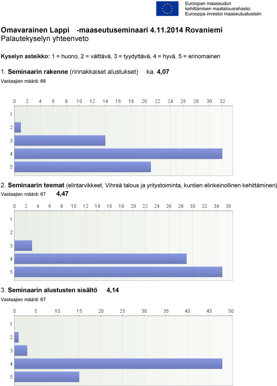 4 = hyvä, 5 = erinomainen 1. Seminaarin rakenne (rinnakkaiset alustukset) ka.