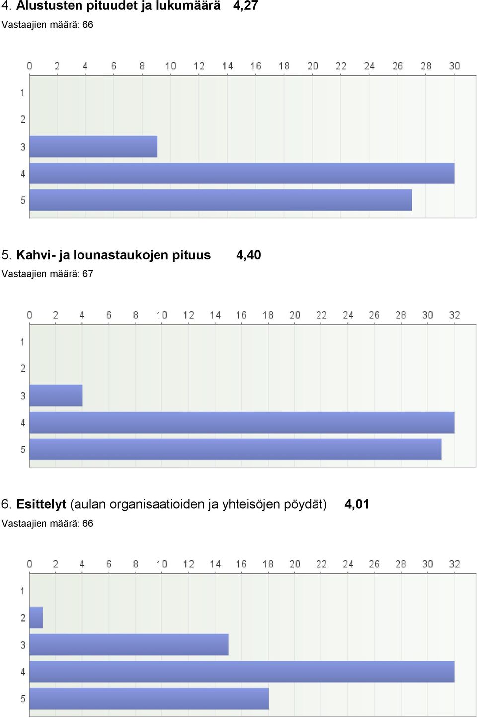 Kahvi- ja lounastaukojen pituus 4,40 6.