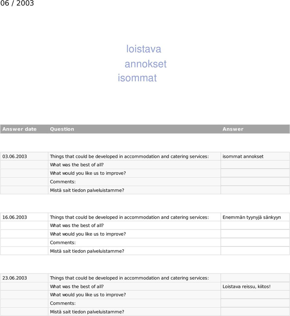 2003 Things that could be developed in accommodation and catering services: Enemmän