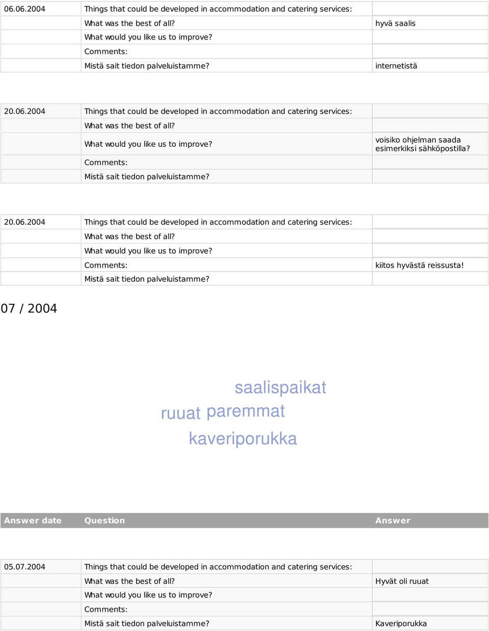 07 / 2004 ruuat saalispaikat paremmat kaveriporukka 05.07.2004 Things that could be developed in accommodation and catering services: Hyvät oli ruuat Kaveriporukka