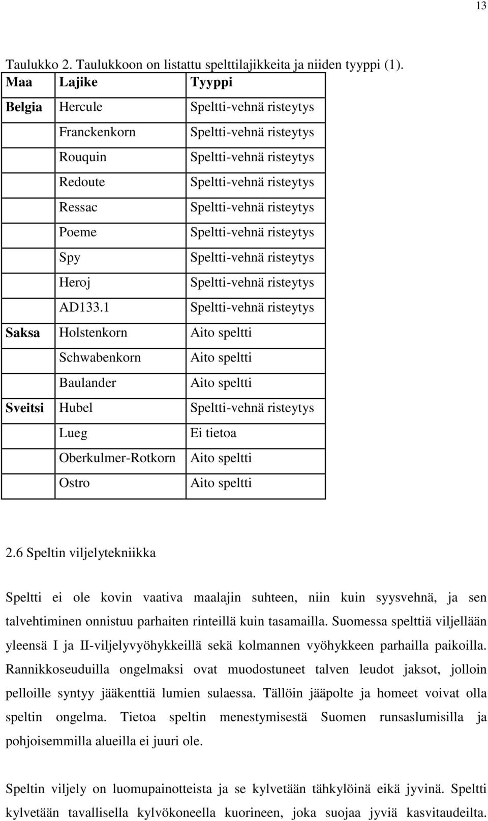 Speltti-vehnä risteytys Speltti-vehnä risteytys Aito speltti Aito speltti Sveitsi Hubel Speltti-vehnä risteytys Lueg Oberkulmer-Rotkorn Ostro Ei tietoa Aito speltti Aito speltti 2.