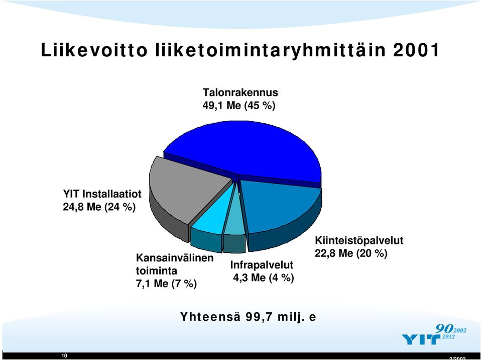 Kansainvälinen toiminta 7,1 Me (7 %) Infrapalvelut