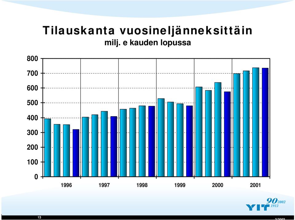 milj. e kauden lopussa 8