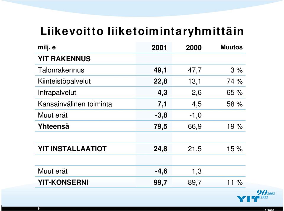 13,1 74 % Infrapalvelut 4,3 2,6 65 % Kansainvälinen toiminta 7,1 4,5 58 % Muut