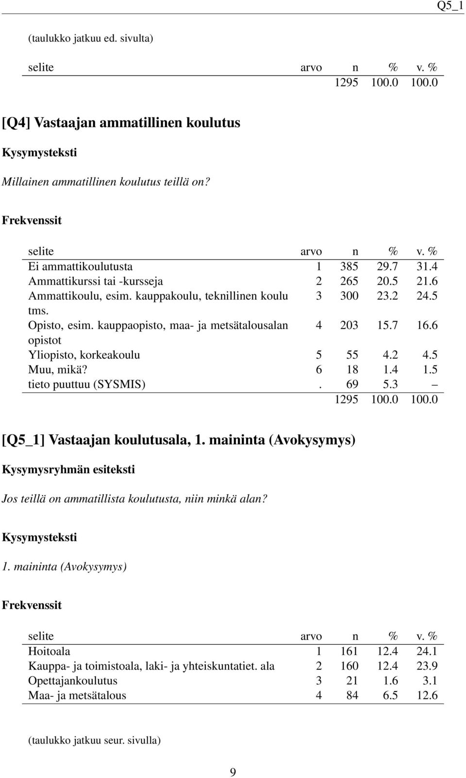 5 Muu, mikä? 6 18 1.4 1.5 tieto puuttuu (SYSMIS). 69 5.3 [Q5_1] Vastaajan koulutusala, 1. maininta (Avokysymys) Jos teillä on ammatillista koulutusta, niin minkä alan? 1. maininta (Avokysymys) Hoitoala 1 161 12.