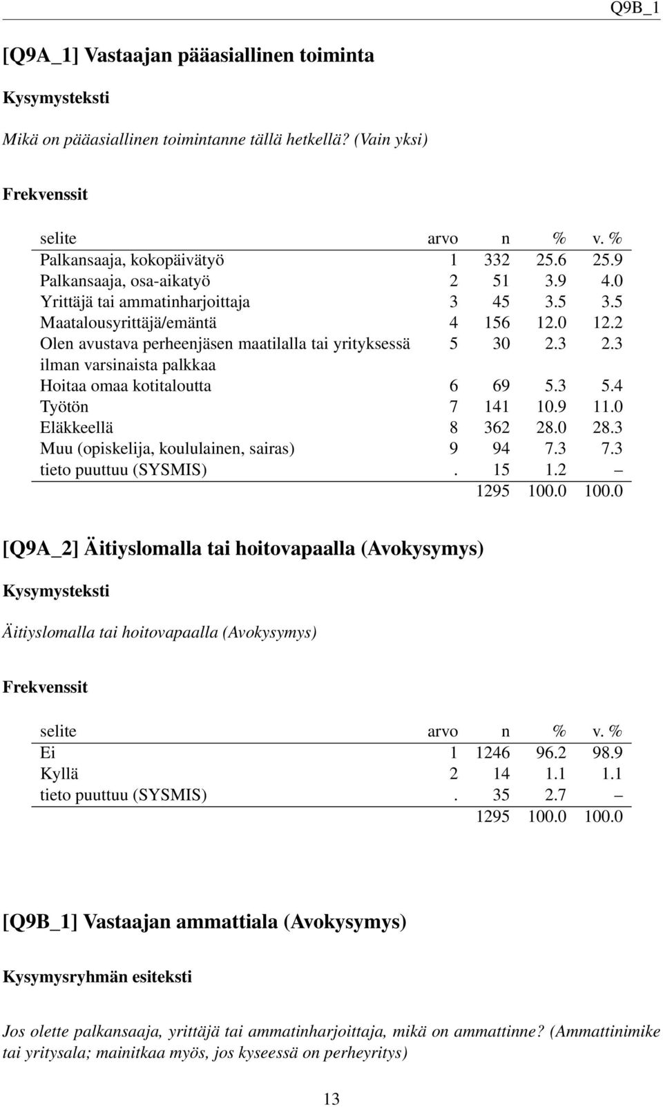 3 ilman varsinaista palkkaa Hoitaa omaa kotitaloutta 6 69 5.3 5.4 Työtön 7 141 10.9 11.0 Eläkkeellä 8 362 28.0 28.3 Muu (opiskelija, koululainen, sairas) 9 94 7.3 7.3 tieto puuttuu (SYSMIS). 15 1.