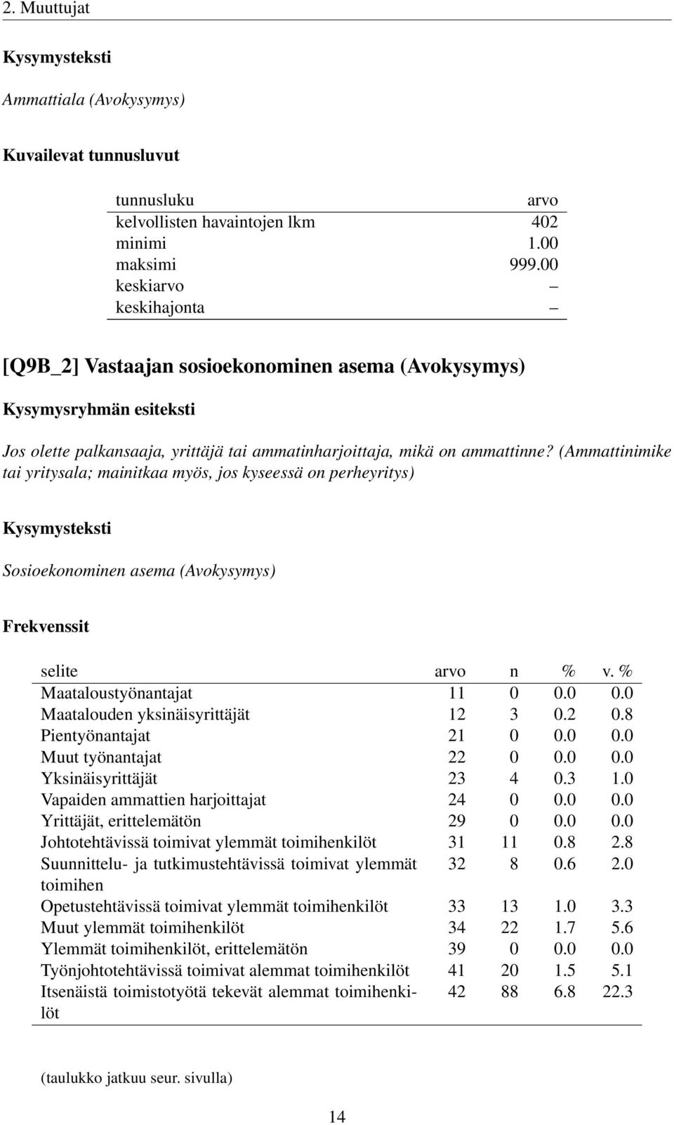 (Ammattinimike tai yritysala; mainitkaa myös, jos kyseessä on perheyritys) Sosioekonominen asema (Avokysymys) Maataloustyönantajat 11 0 0.0 0.0 Maatalouden yksinäisyrittäjät 12 3 0.2 0.