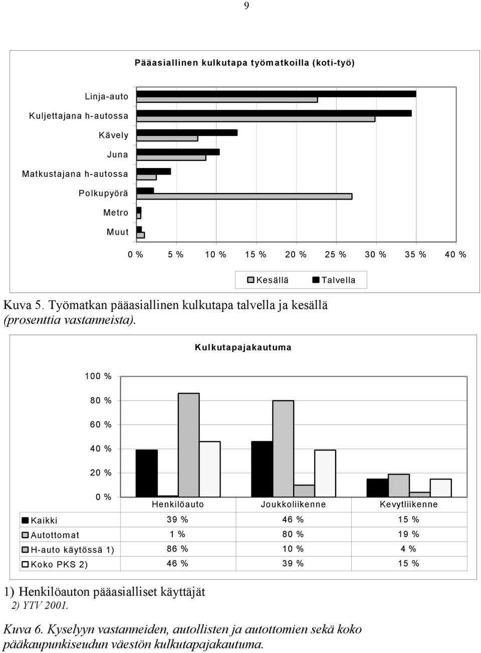 Kulkutapajakautuma 100 % 80 % 60 % 40 % 20 % 0 % Kaikki 39 % 46 % 15 % Autottomat 1 % 80 % 19 % H-auto käytössä 1) 86 % 10 % 4 % Koko PKS 2) 46 % 39 % 15 % 1)