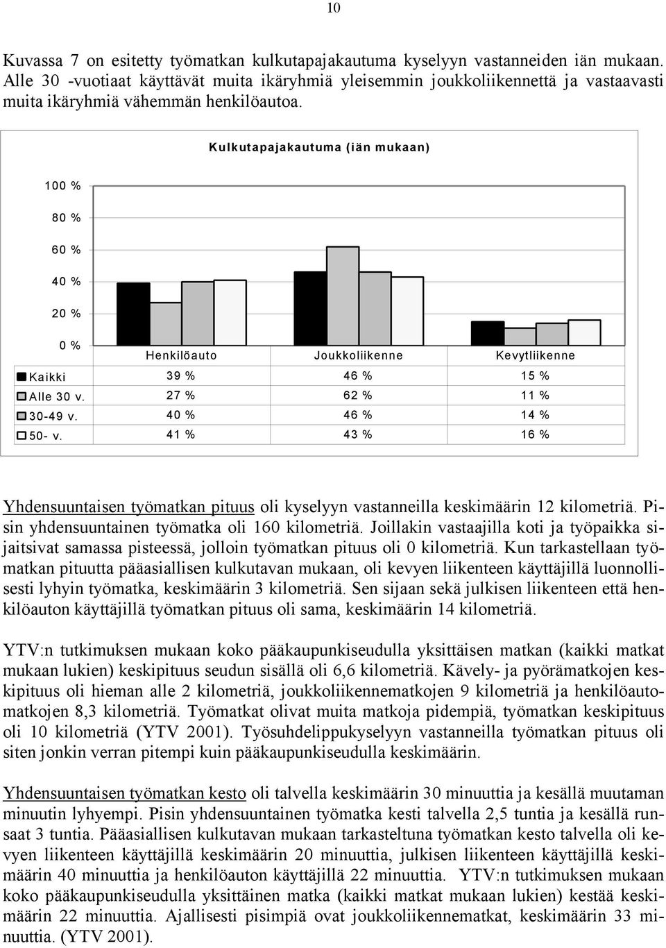 Kulkutapajakautuma (iän mukaan) 100 % 80 % 60 % 40 % 20 % 0 % Henkilöauto Joukkoliikenne Kevytliikenne Kaikki 39 % 46 % 15 % Alle 30 v. 27 % 62 % 11 % 30-49 v. 40 % 46 % 14 % Kuva 7.