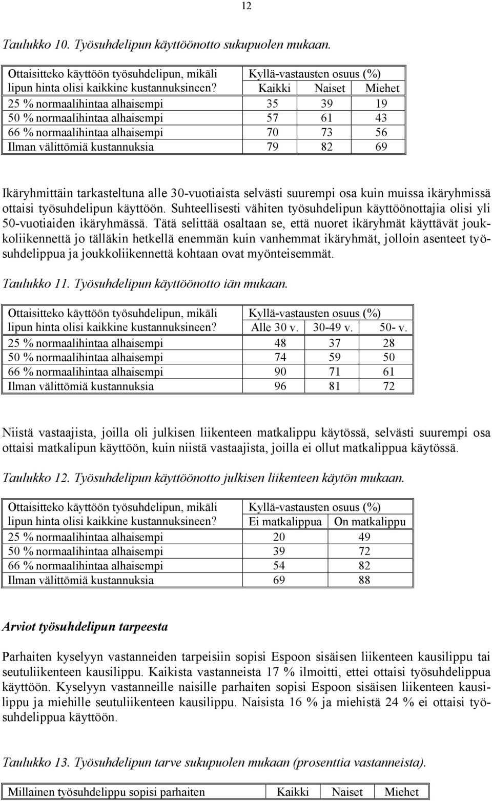 tarkasteltuna alle 30-vuotiaista selvästi suurempi osa kuin muissa ikäryhmissä ottaisi työsuhdelipun käyttöön. Suhteellisesti vähiten työsuhdelipun käyttöönottajia olisi yli 50-vuotiaiden ikäryhmässä.