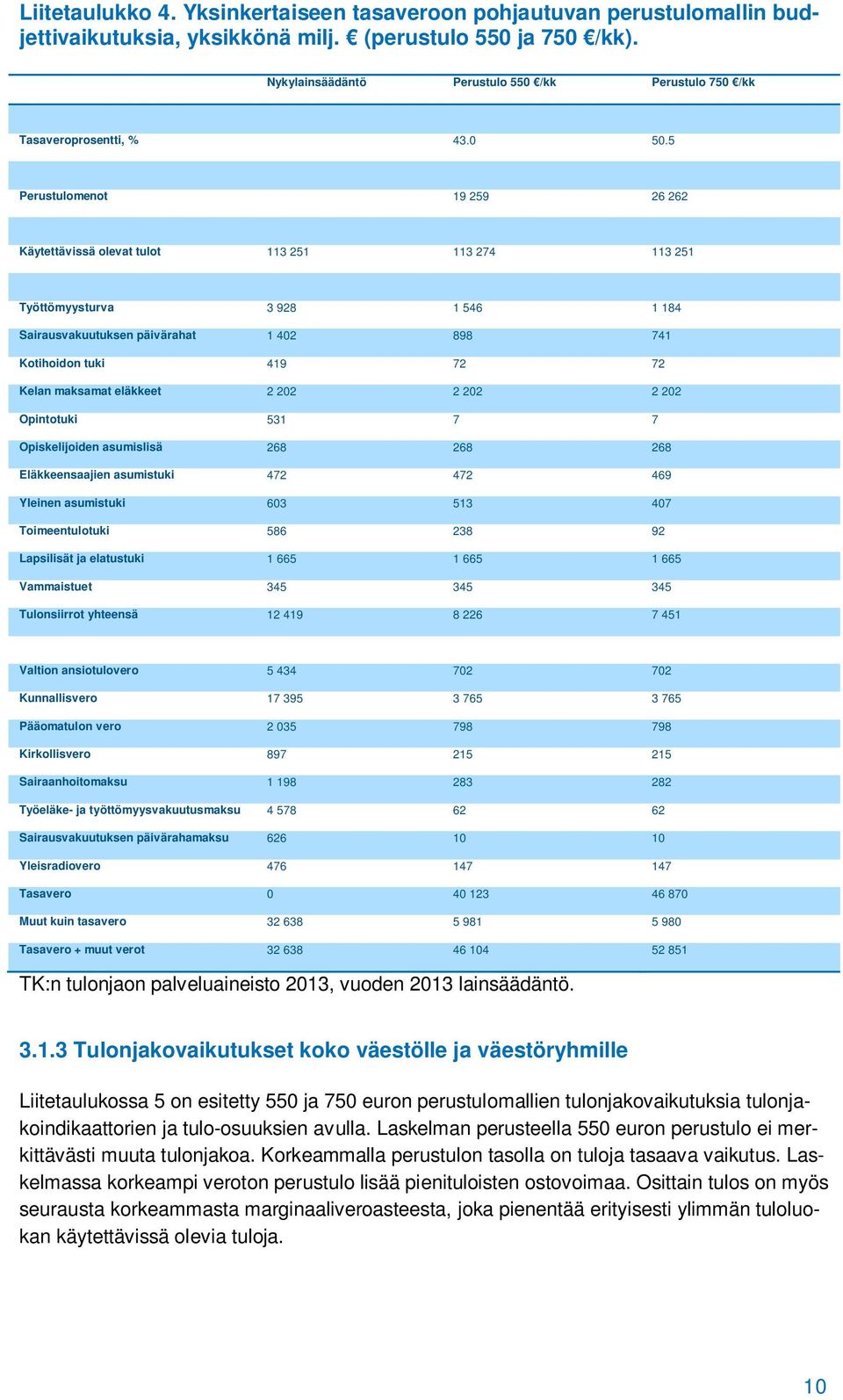 5 Perustulomenot 19 259 26 262 Käytettävissä olevat tulot 113 251 113 274 113 251 Työttömyysturva 3 928 1 546 1 184 Sairausvakuutuksen päivärahat 1 402 898 741 Kotihoidon tuki 419 72 72 Kelan