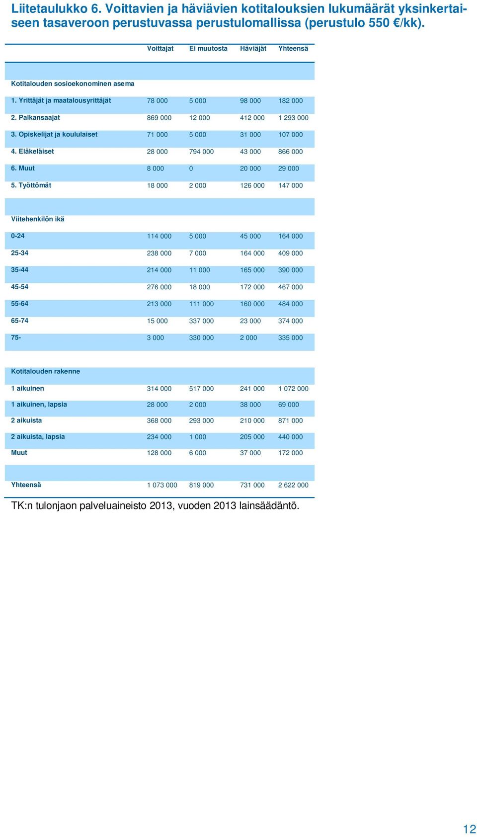 Opiskelijat ja koululaiset 71 000 5 000 31 000 107 000 4. Eläkeläiset 28 000 794 000 43 000 866 000 6. Muut 8 000 0 20 000 29 000 5.