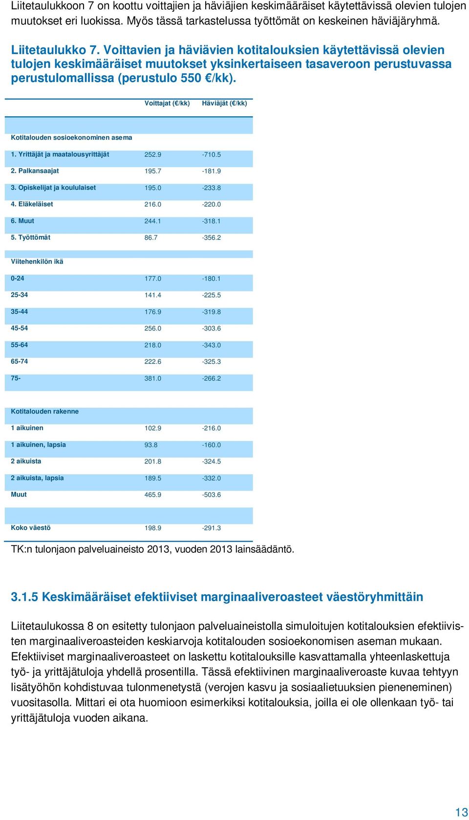 Voittajat ( /kk) Häviäjät ( /kk) Kotitalouden sosioekonominen asema 1. Yrittäjät ja maatalousyrittäjät 252.9-710.5 2. Palkansaajat 195.7-181.9 3. Opiskelijat ja koululaiset 195.0-233.8 4.