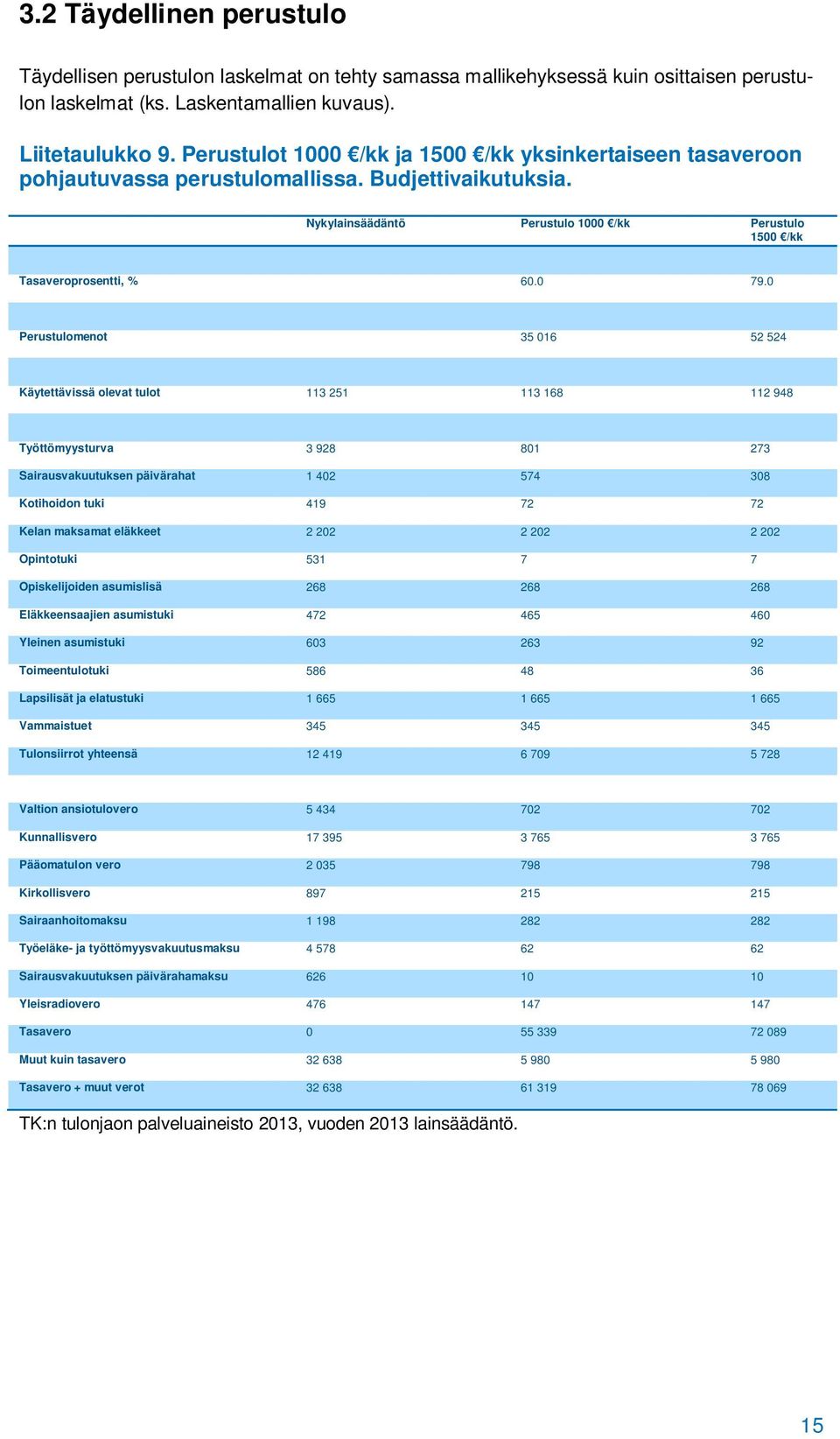 0 Perustulomenot 35 016 52 524 Käytettävissä olevat tulot 113 251 113 168 112 948 Työttömyysturva 3 928 801 273 Sairausvakuutuksen päivärahat 1 402 574 308 Kotihoidon tuki 419 72 72 Kelan maksamat