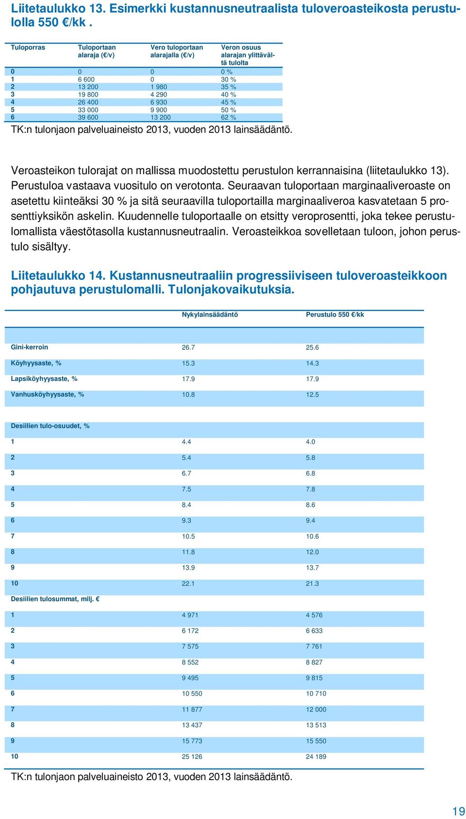 33 000 9 900 50 % 6 39 600 13 200 62 % TK:n tulonjaon palveluaineisto 2013, vuoden 2013 lainsäädäntö. Veroasteikon tulorajat on mallissa muodostettu perustulon kerrannaisina (liitetaulukko 13).