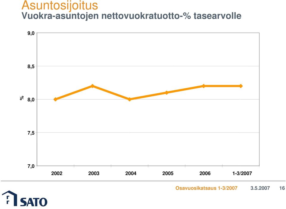 nettovuokratuotto-%