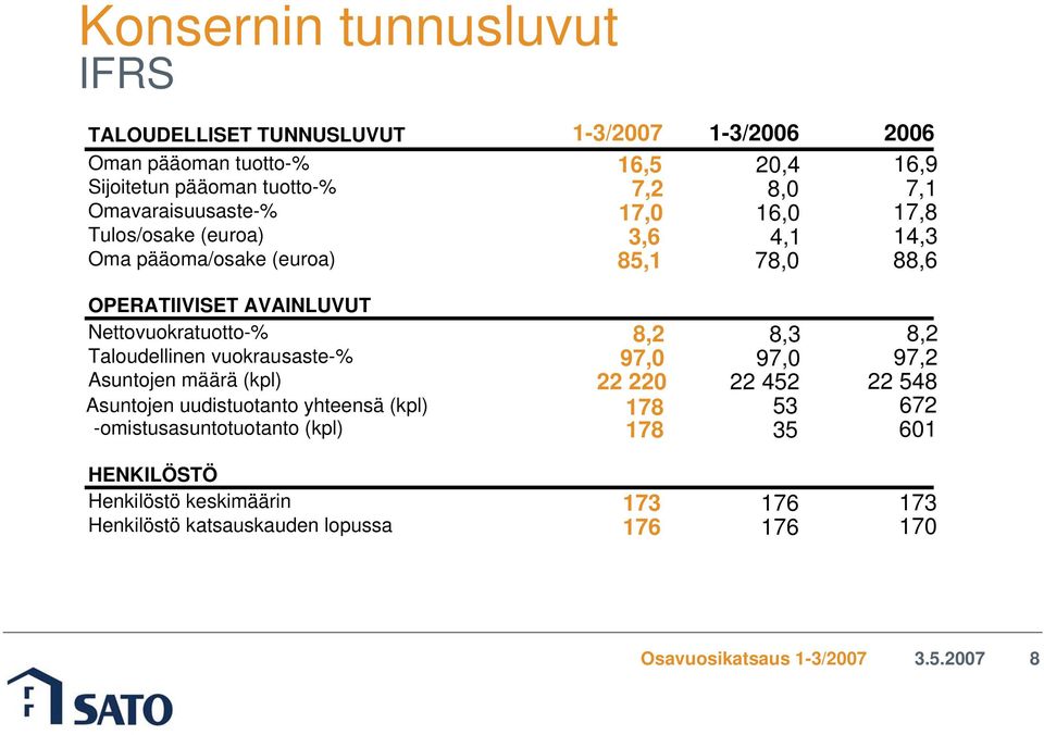 Nettovuokratuotto-% 8,2 8,3 8,2 Taloudellinen vuokrausaste-% 97,0 97,0 97,2 Asuntojen määrä (kpl) 22 220 22 452 22 548 Asuntojen uudistuotanto