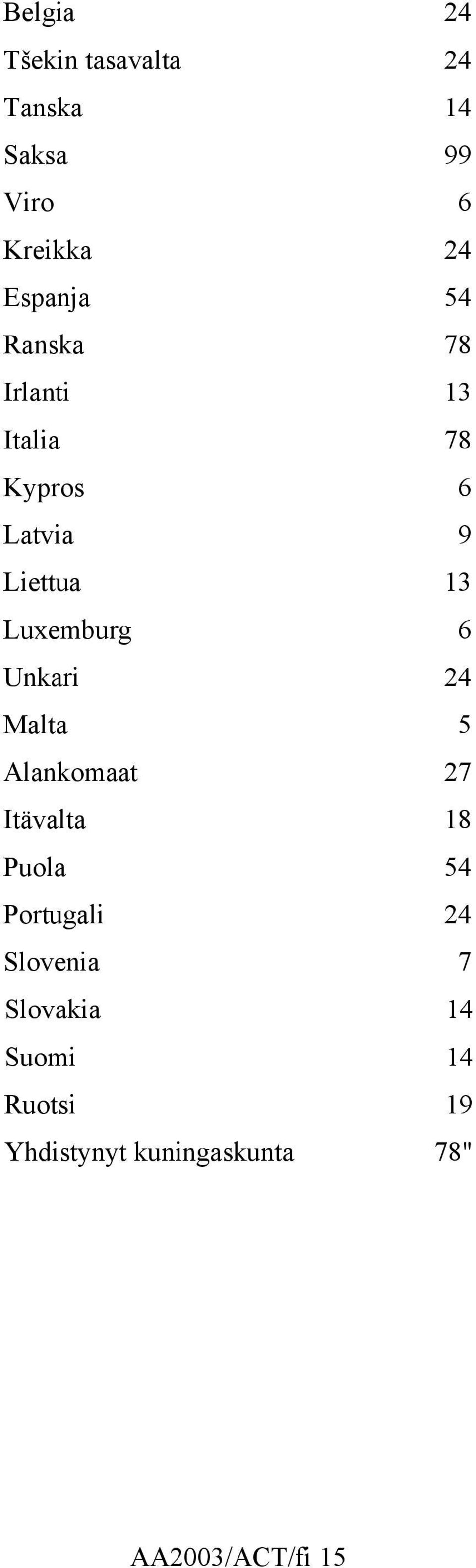 Unkari 24 Malta 5 Alankomaat 27 Itävalta 18 Puola 54 Portugali 24 Slovenia