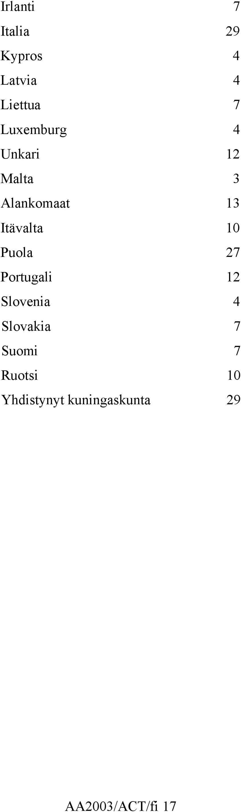 10 Puola 27 Portugali 12 Slovenia 4 Slovakia 7 Suomi