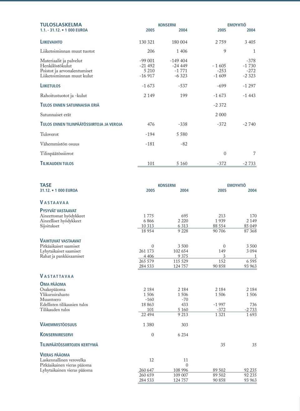 Poistot ja arvonalentumiset 5 210-1 771-253 -272 Liiketoiminnan muut kulut -16 917-6 323-1 609-2 323 LIIKETULOS -1 673-537 -699-1 297 Rahoitustuotot ja -kulut 2 149 199-1 673-1 443 TULOS ENNEN