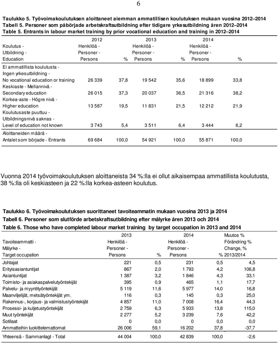 Entrants in labour market training by prior vocational education and training in 2012 2014 2012 2013 2014 Koulutus - Henkilöä - Henkilöä - Henkilöä - Utbildning - Personer - Personer - Personer -