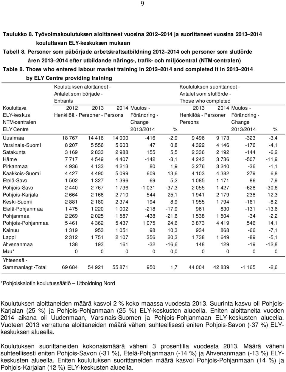 Those who entered labour market training in 2012 2014 and completed it in 2013 2014 by ELY Centre providing training Koulutuksen aloittaneet - Koulutuksen suorittaneet - Antalet som började - Antalet