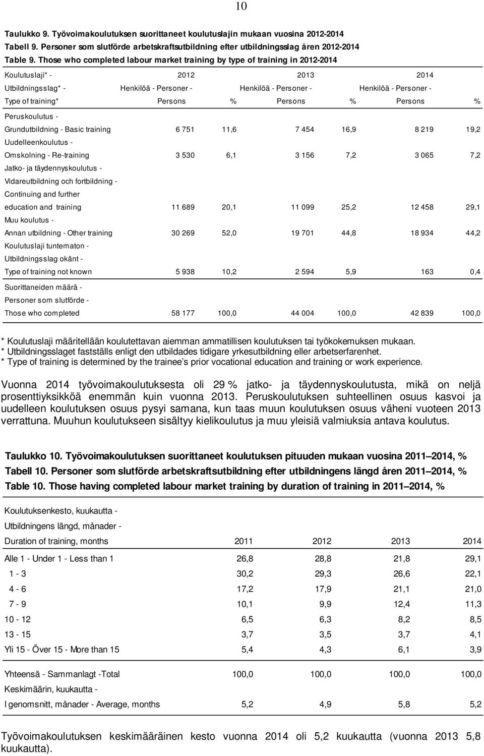 training* Persons % Persons % Persons % Peruskoulutus - Grundutbildning - Basic training 6 751 11,6 7 454 16,9 8 219 19,2 Uudelleenkoulutus - Omskolning - Re-training 3 530 6,1 3 156 7,2 3 065 7,2